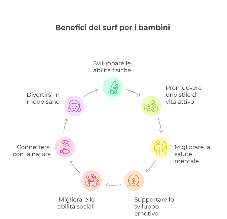benefici del surf per i bambini