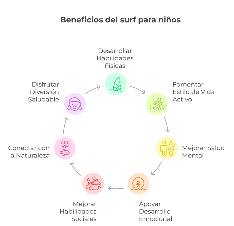 Beneficios del surf para niños
