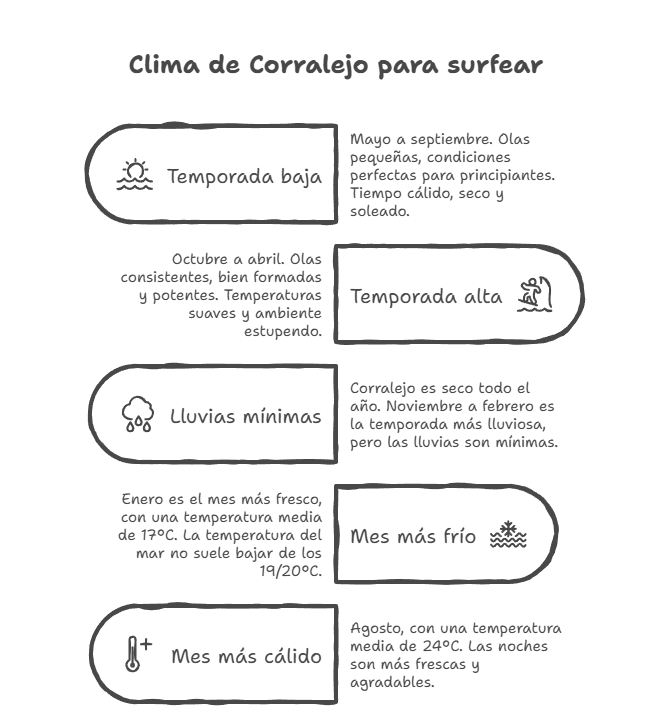 Condiciones para surfear