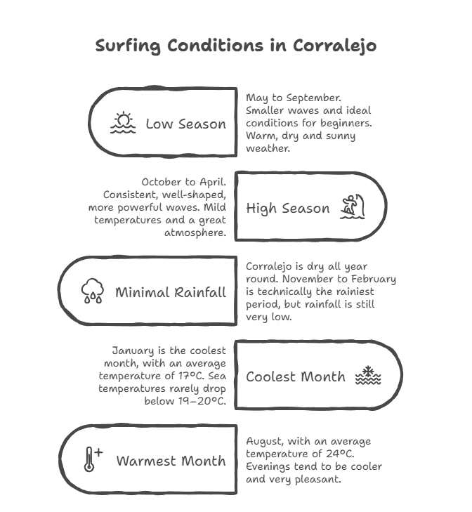 surfing conditions in corralejo